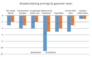 Bloeddrukdaling bij gezond leven