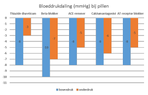 Bloeddrukdaling bij pillen